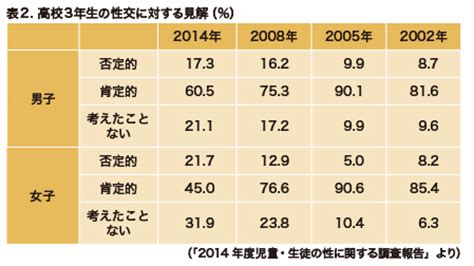 高校生 sex したい|高校生の性交経験、近年最低レベルに―”欲求”も少なく .